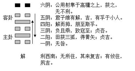 四陰|臨卦:說明,結構和卦爻辭,卦辭,一陽,二陽,三陰,四陰,五陰,六陰,卦意,。